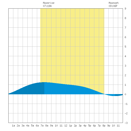 Queen Isabella Causeway tide chart for Wednesday, May 12, 2021