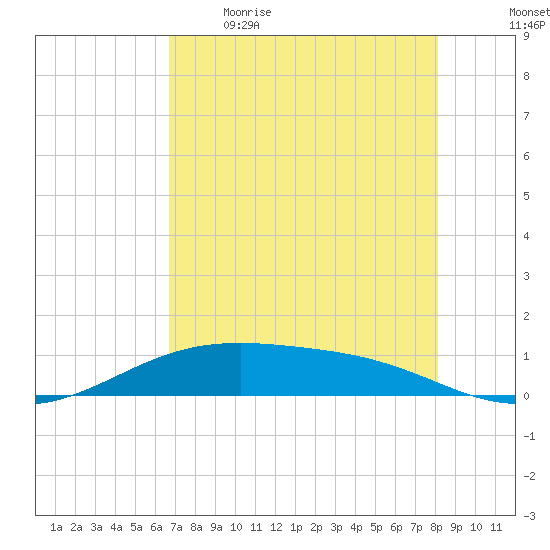 Queen Isabella Causeway tide chart for Saturday, May 15, 2021