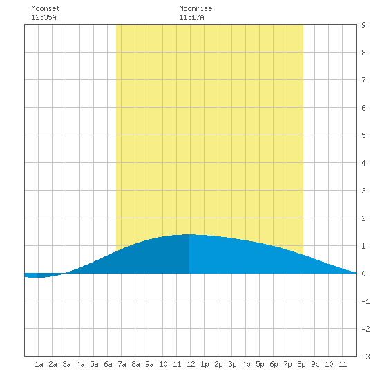 Queen Isabella Causeway tide chart for Monday, May 17, 2021