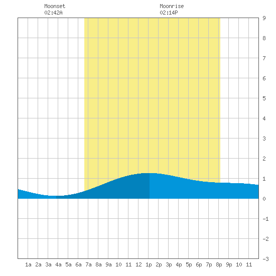 Queen Isabella Causeway tide chart for Thursday, May 20, 2021