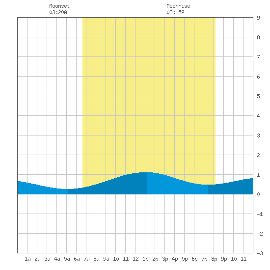 Queen Isabella Causeway tide chart for Friday, May 21, 2021