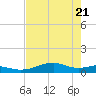 Queen Isabella Causeway tide chart for Friday, May 21, 2021
