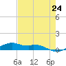 Queen Isabella Causeway tide chart for Monday, May 24, 2021