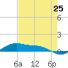 Queen Isabella Causeway tide chart for Tuesday, May 25, 2021