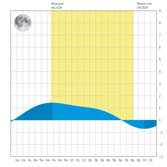 Queen Isabella Causeway tide chart for Wednesday, May 26, 2021