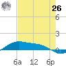 Queen Isabella Causeway tide chart for Wednesday, May 26, 2021