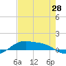 Queen Isabella Causeway tide chart for Friday, May 28, 2021