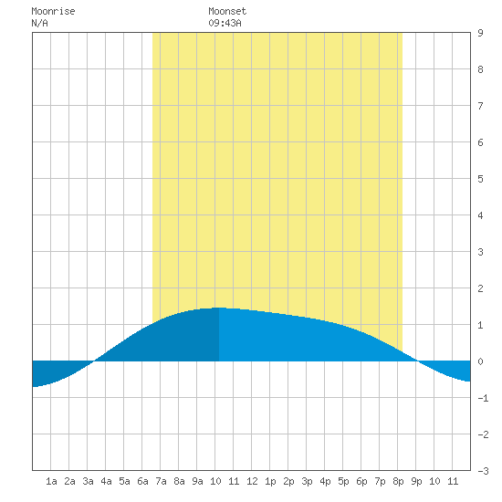 Queen Isabella Causeway tide chart for Saturday, May 29, 2021