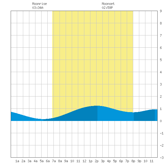 Queen Isabella Causeway tide chart for Wednesday, May 5, 2021