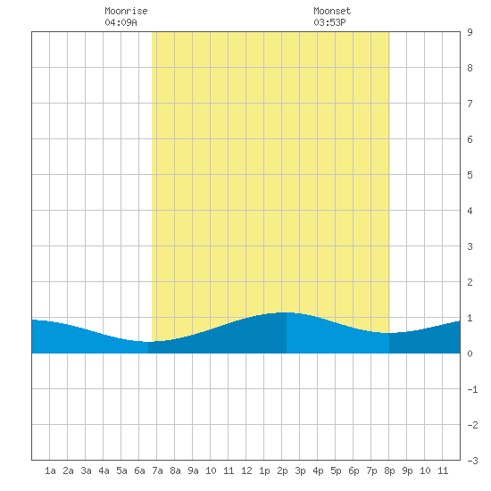 Queen Isabella Causeway tide chart for Thursday, May 6, 2021