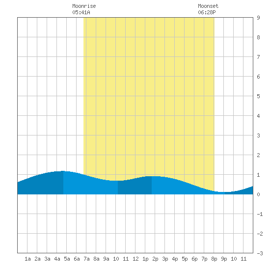 Queen Isabella Causeway tide chart for Sunday, May 9, 2021