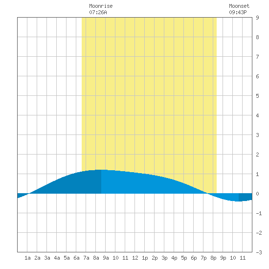 Queen Isabella Causeway tide chart for Friday, June 11, 2021
