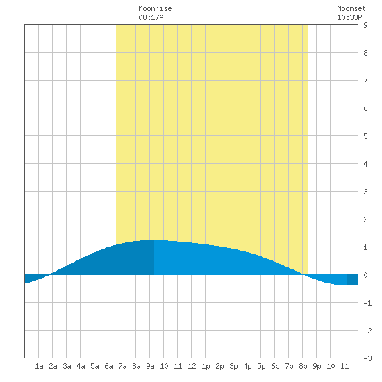 Queen Isabella Causeway tide chart for Saturday, June 12, 2021