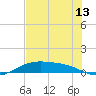 Queen Isabella Causeway tide chart for Sunday, June 13, 2021