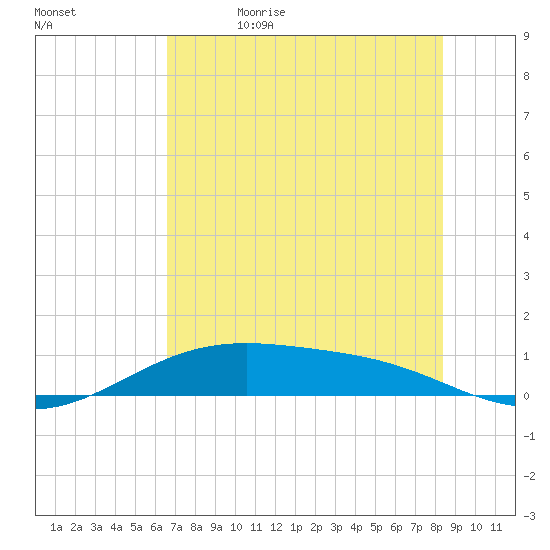 Queen Isabella Causeway tide chart for Monday, June 14, 2021
