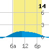 Queen Isabella Causeway tide chart for Monday, June 14, 2021