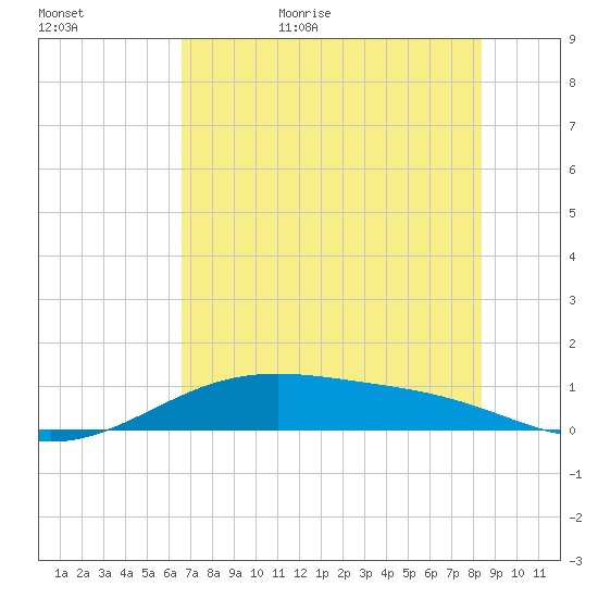 Queen Isabella Causeway tide chart for Tuesday, June 15, 2021