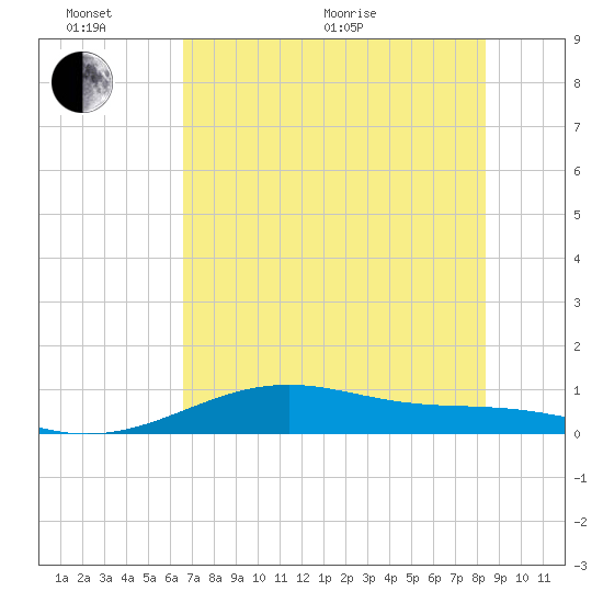 Queen Isabella Causeway tide chart for Thursday, June 17, 2021