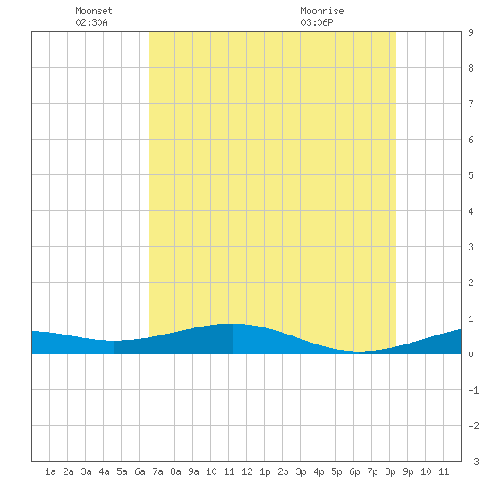Queen Isabella Causeway tide chart for Saturday, June 19, 2021