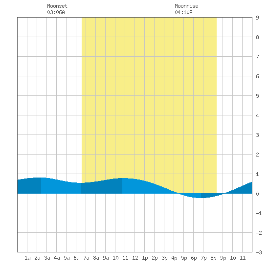 Queen Isabella Causeway tide chart for Sunday, June 20, 2021