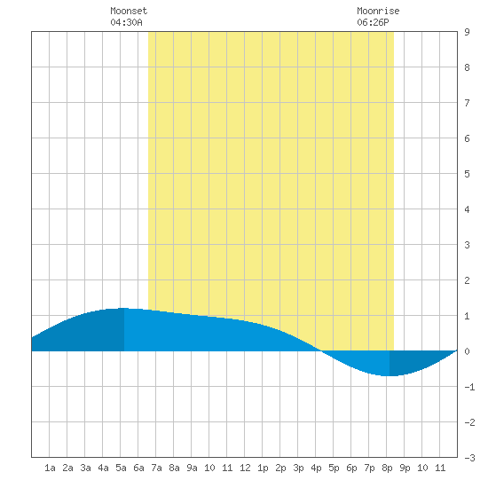 Queen Isabella Causeway tide chart for Tuesday, June 22, 2021