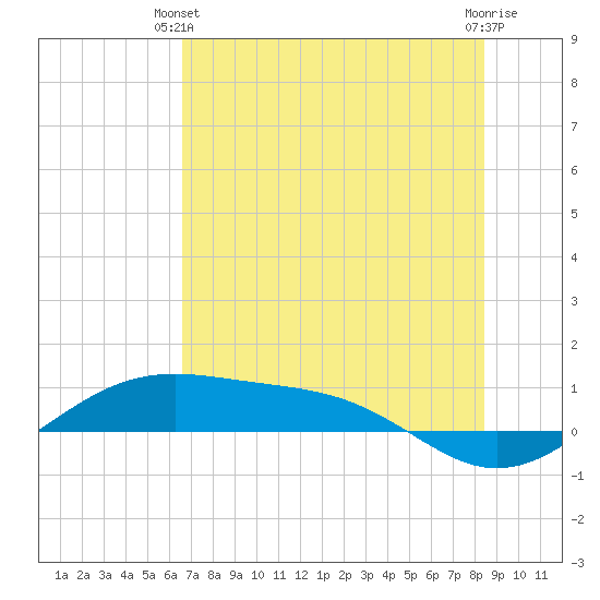 Queen Isabella Causeway tide chart for Wednesday, June 23, 2021