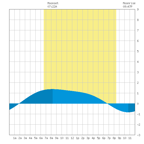 Queen Isabella Causeway tide chart for Friday, June 25, 2021