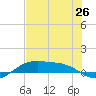 Queen Isabella Causeway tide chart for Saturday, June 26, 2021