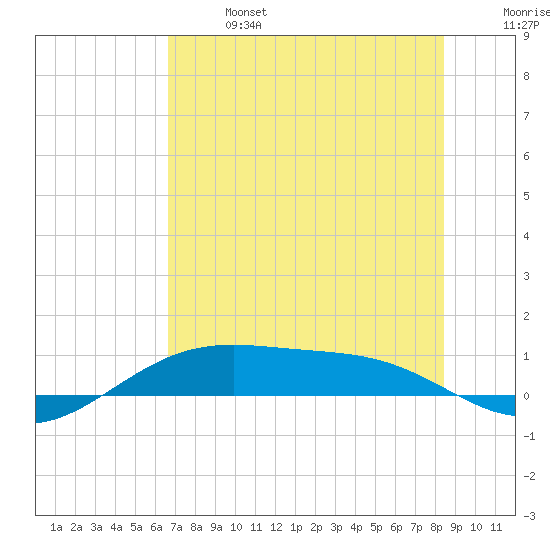 Queen Isabella Causeway tide chart for Sunday, June 27, 2021