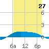 Queen Isabella Causeway tide chart for Sunday, June 27, 2021