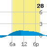 Queen Isabella Causeway tide chart for Monday, June 28, 2021