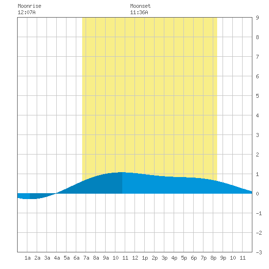 Queen Isabella Causeway tide chart for Tuesday, June 29, 2021