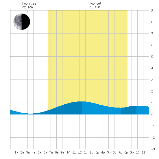 Queen Isabella Causeway tide chart for Wednesday, June 2, 2021