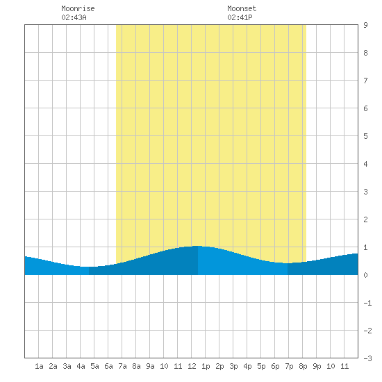 Queen Isabella Causeway tide chart for Thursday, June 3, 2021