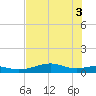 Queen Isabella Causeway tide chart for Thursday, June 3, 2021