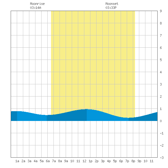 Queen Isabella Causeway tide chart for Friday, June 4, 2021