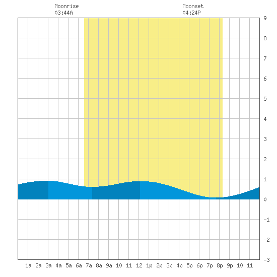 Queen Isabella Causeway tide chart for Saturday, June 5, 2021