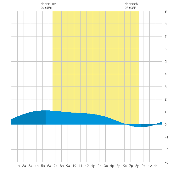 Queen Isabella Causeway tide chart for Monday, June 7, 2021