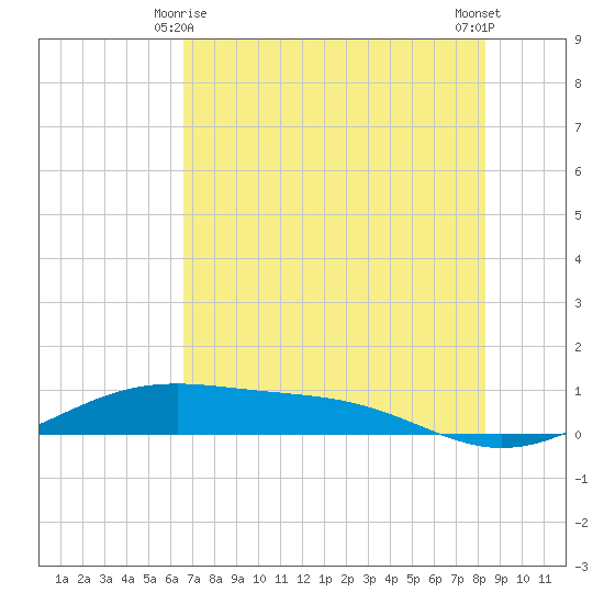 Queen Isabella Causeway tide chart for Tuesday, June 8, 2021