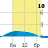 Queen Isabella Causeway tide chart for Saturday, July 10, 2021