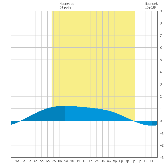 Queen Isabella Causeway tide chart for Sunday, July 11, 2021