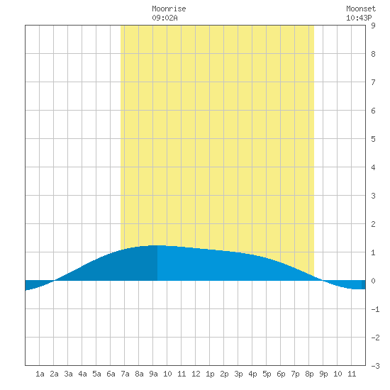 Queen Isabella Causeway tide chart for Monday, July 12, 2021