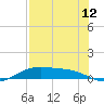 Queen Isabella Causeway tide chart for Monday, July 12, 2021
