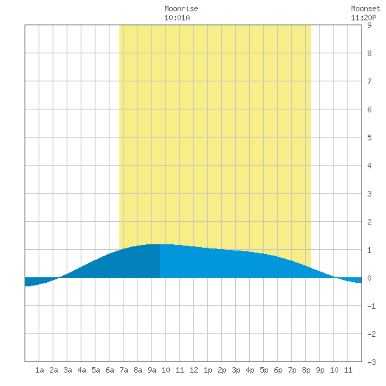 Queen Isabella Causeway tide chart for Tuesday, July 13, 2021