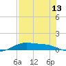 Queen Isabella Causeway tide chart for Tuesday, July 13, 2021
