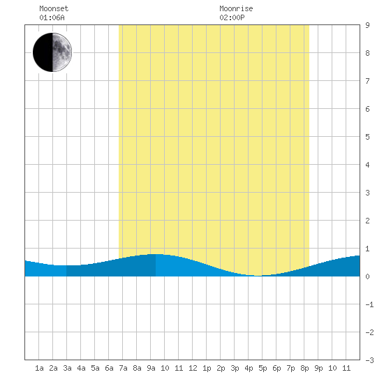 Queen Isabella Causeway tide chart for Saturday, July 17, 2021