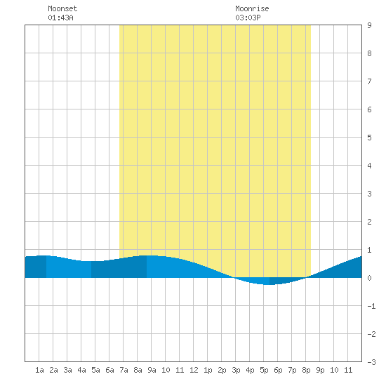 Queen Isabella Causeway tide chart for Sunday, July 18, 2021