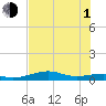 Queen Isabella Causeway tide chart for Thursday, July 1, 2021