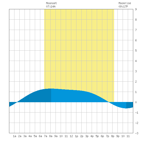 Queen Isabella Causeway tide chart for Saturday, July 24, 2021