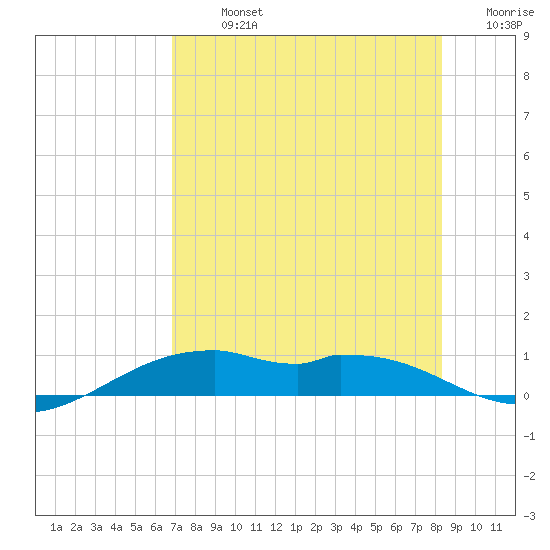 Queen Isabella Causeway tide chart for Monday, July 26, 2021